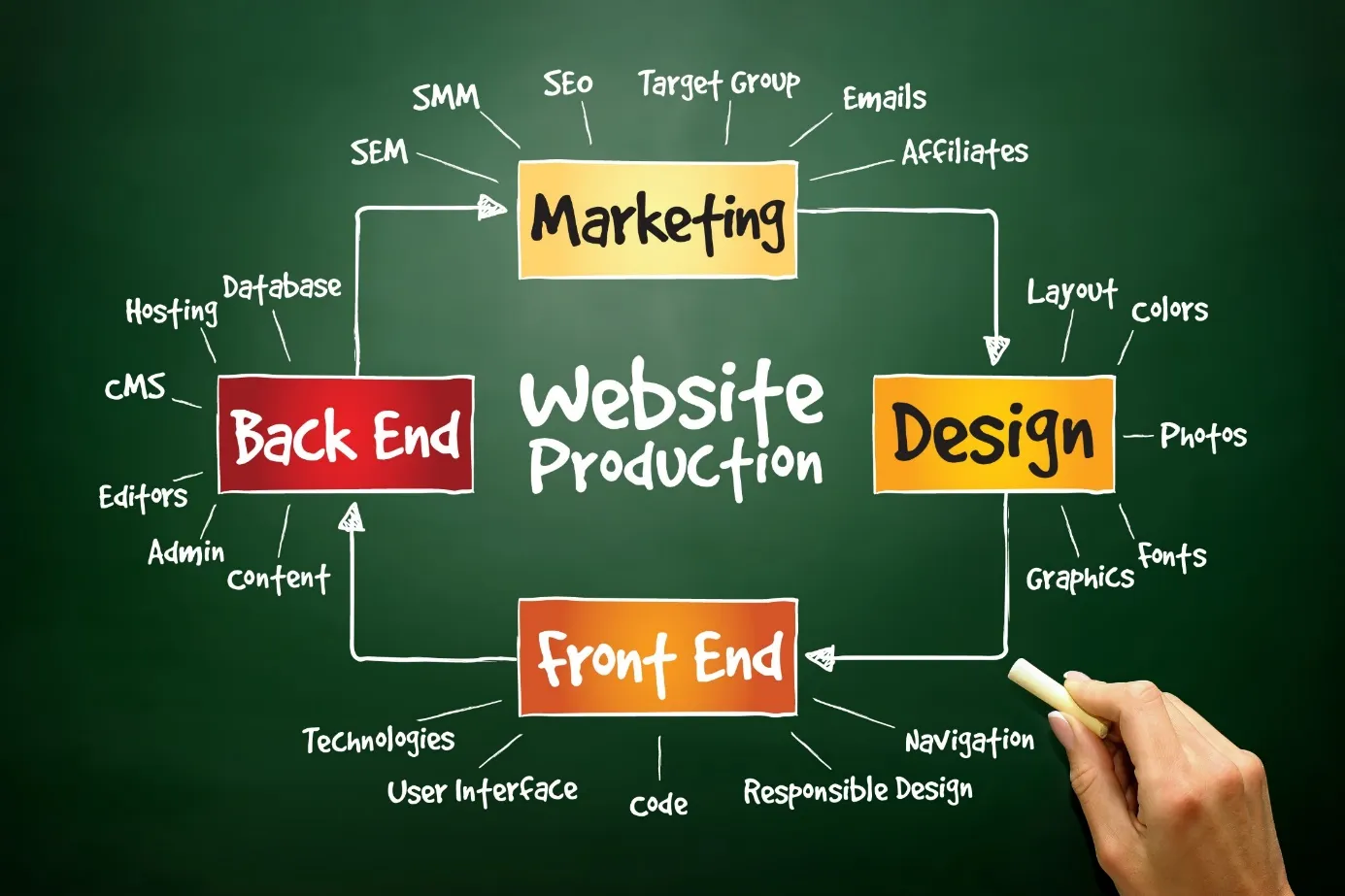 Agence web local pour le développement mobile