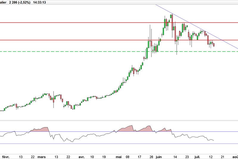 cours bitcoins euro