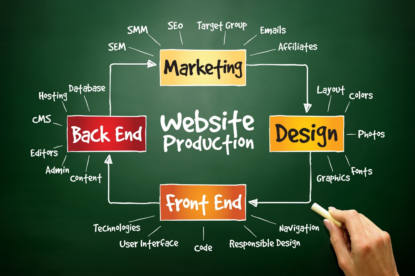 Agence web local pour le développement mobile